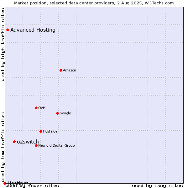 Market position of o2switch vs. Advanced Hosting vs. Hostinet