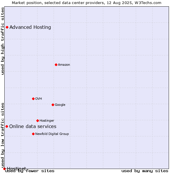 Market position of Advanced Hosting vs. Online data services vs. Hostinet