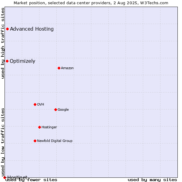 Market position of Advanced Hosting vs. Optimizely vs. Hostinet