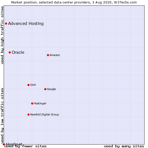 Market position of Oracle vs. Advanced Hosting vs. Hostinet