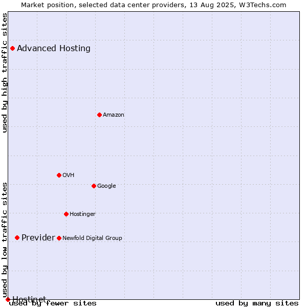 Market position of Previder vs. Advanced Hosting vs. Hostinet