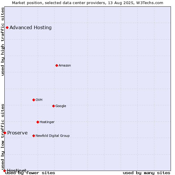 Market position of Advanced Hosting vs. Proserve vs. Hostinet
