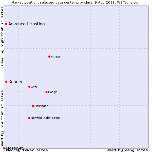 Market position of Advanced Hosting vs. Render vs. Hostinet