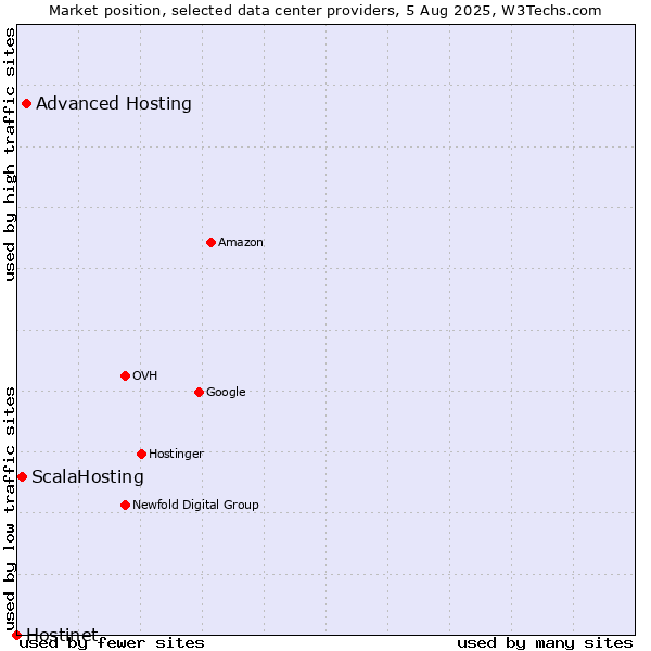 Market position of Advanced Hosting vs. ScalaHosting vs. Hostinet