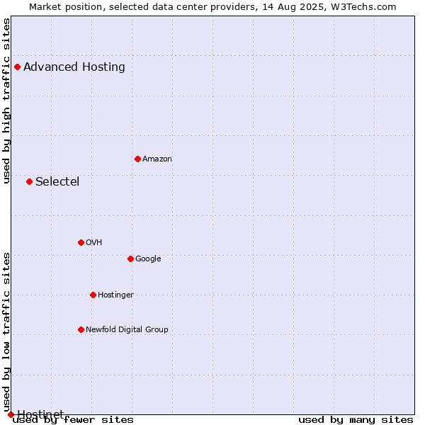 Market position of Selectel vs. Advanced Hosting vs. Hostinet
