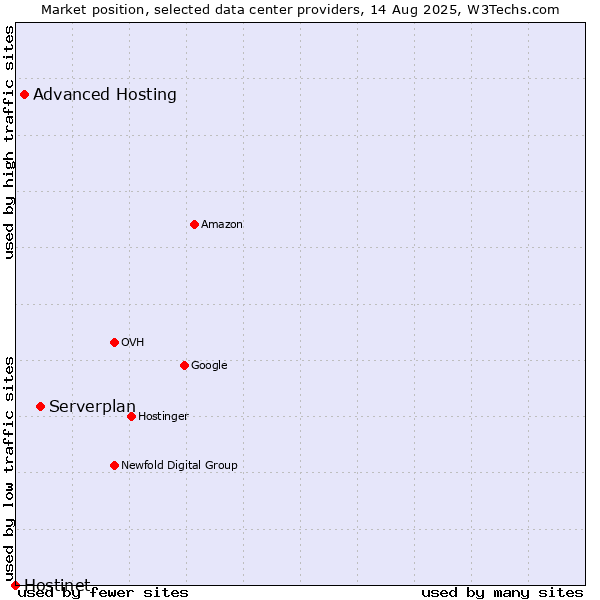 Market position of Serverplan vs. Advanced Hosting vs. Hostinet