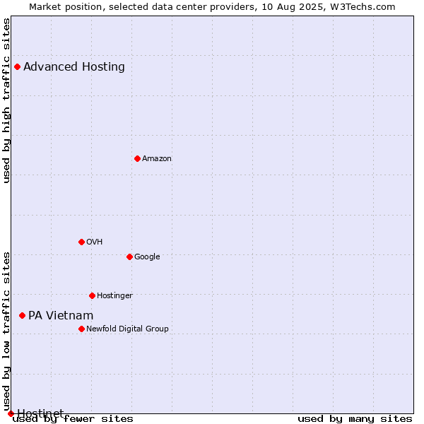 Market position of PA Vietnam vs. Advanced Hosting vs. Hostinet