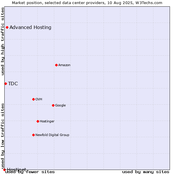 Market position of Advanced Hosting vs. TDC vs. Hostinet