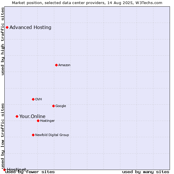 Market position of Your.Online vs. Advanced Hosting vs. Hostinet