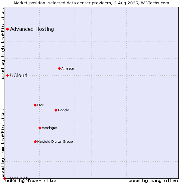 Market position of Advanced Hosting vs. UCloud vs. Hostinet