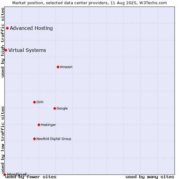 Market position of Advanced Hosting vs. Virtual Systems vs. Hostinet