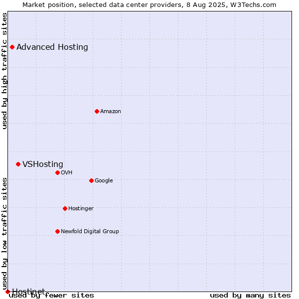 Market position of VSHosting vs. Advanced Hosting vs. Hostinet