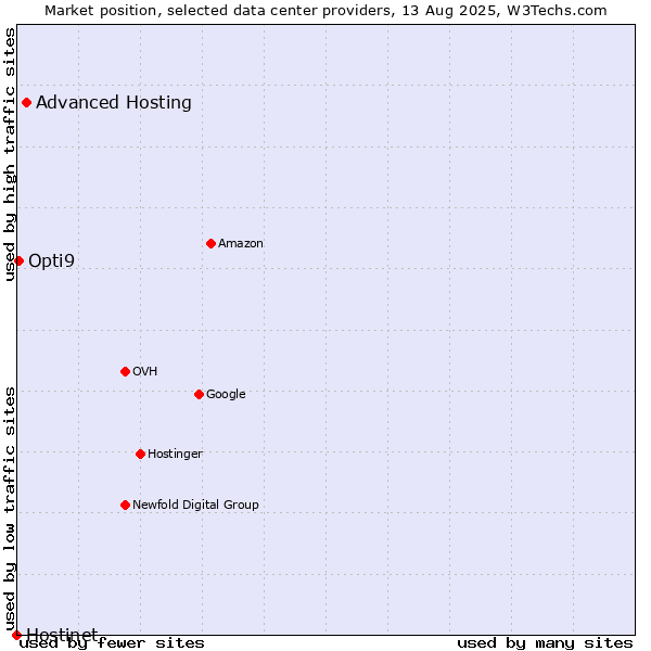 Market position of Advanced Hosting vs. Opti9 vs. Hostinet