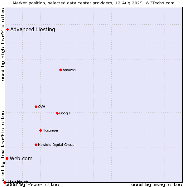 Market position of Advanced Hosting vs. Web.com vs. Hostinet