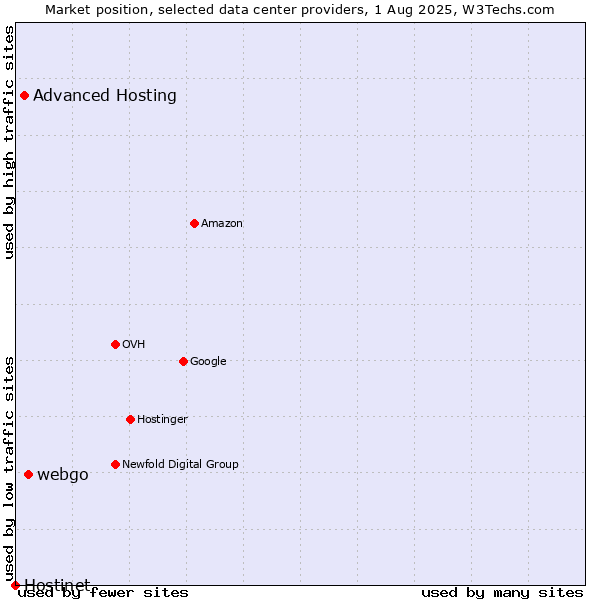 Market position of webgo vs. Advanced Hosting vs. Hostinet