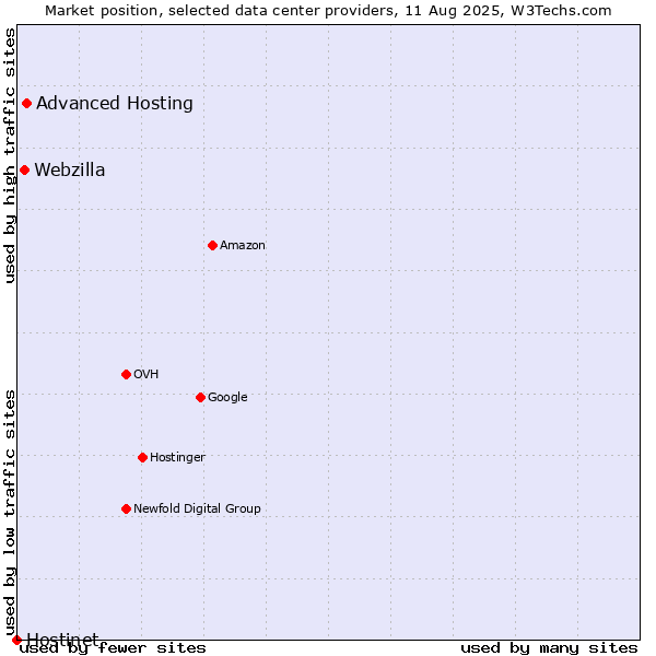 Market position of Advanced Hosting vs. Webzilla vs. Hostinet
