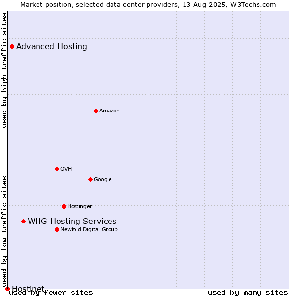 Market position of WHG Hosting Services vs. Advanced Hosting vs. Hostinet