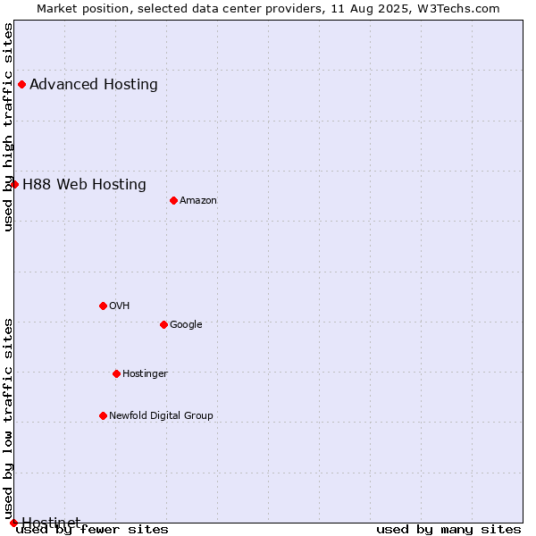 Market position of Advanced Hosting vs. H88 Web Hosting vs. Hostinet