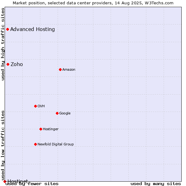 Market position of Zoho vs. Advanced Hosting vs. Hostinet