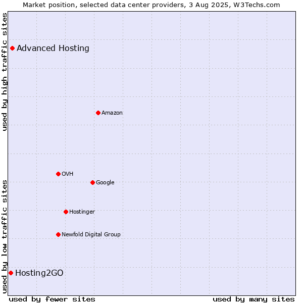 Market position of Advanced Hosting vs. Hosting2GO