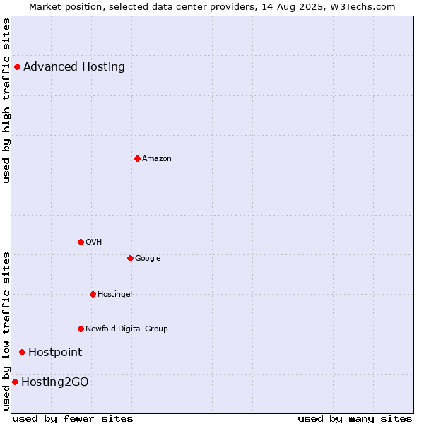 Market position of Hostpoint vs. Advanced Hosting vs. Hosting2GO