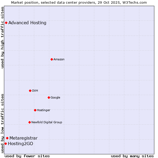Market position of Metaregistrar vs. Advanced Hosting vs. Hosting2GO