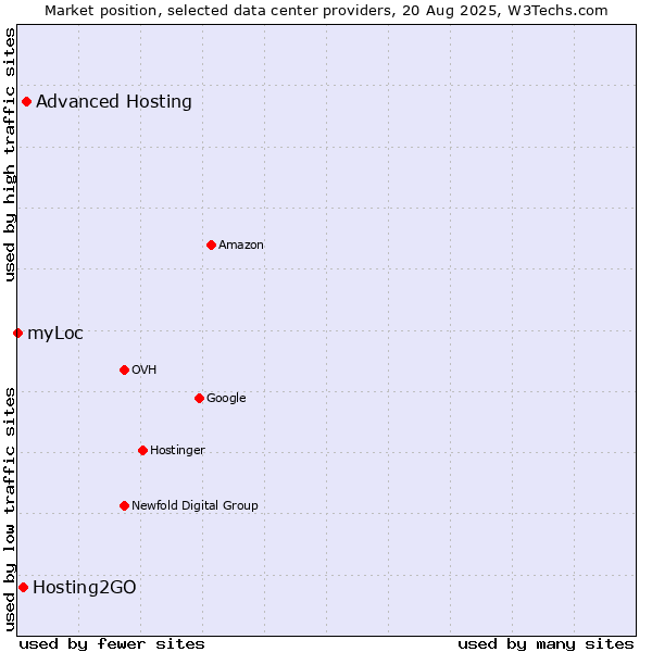 Market position of Advanced Hosting vs. Hosting2GO vs. myLoc