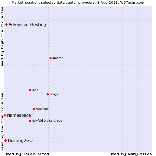 Market position of Advanced Hosting vs. Hosting2GO vs. Namespace