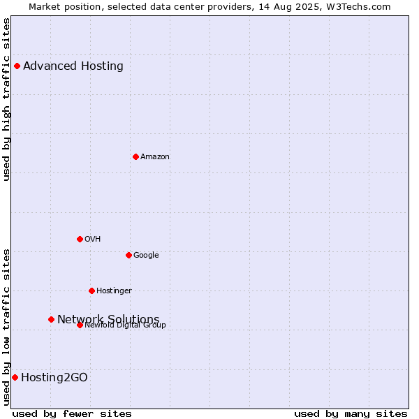 Market position of Network Solutions vs. Advanced Hosting vs. Hosting2GO