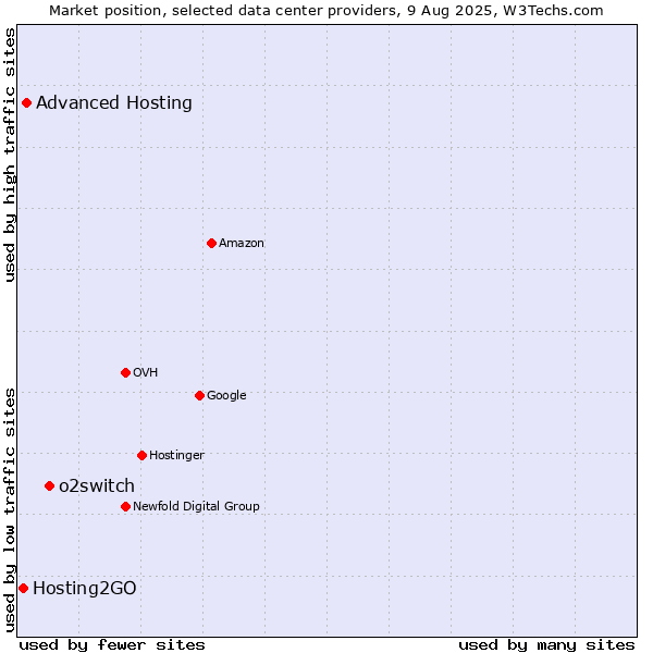 Market position of o2switch vs. Advanced Hosting vs. Hosting2GO