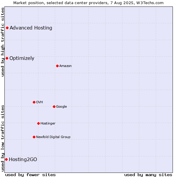 Market position of Advanced Hosting vs. Optimizely vs. Hosting2GO