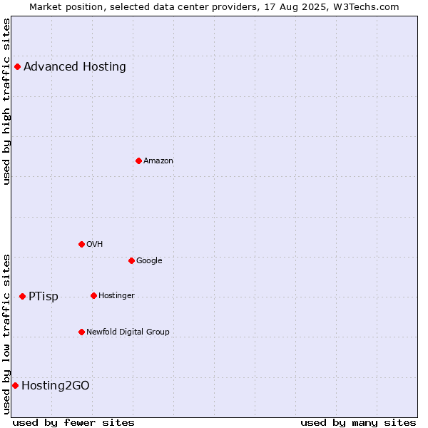 Market position of PTisp vs. Advanced Hosting vs. Hosting2GO