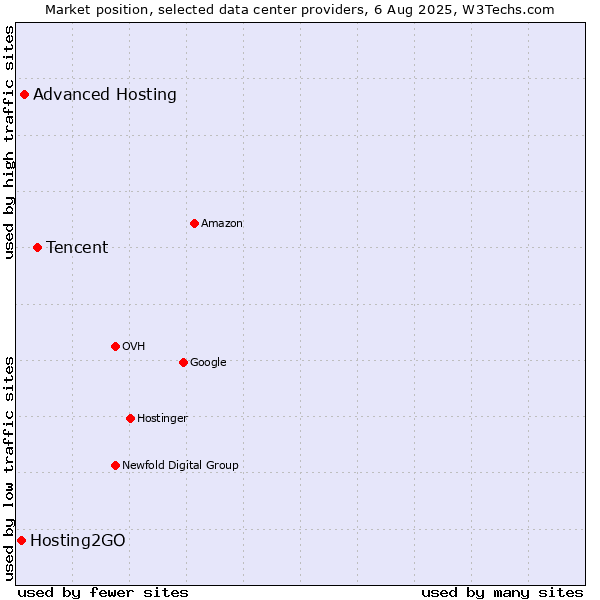 Market position of Tencent vs. Advanced Hosting vs. Hosting2GO