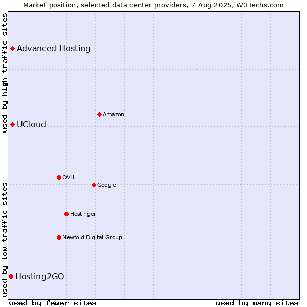 Market position of Advanced Hosting vs. UCloud vs. Hosting2GO