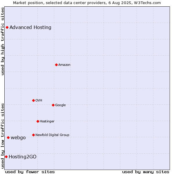 Market position of webgo vs. Advanced Hosting vs. Hosting2GO
