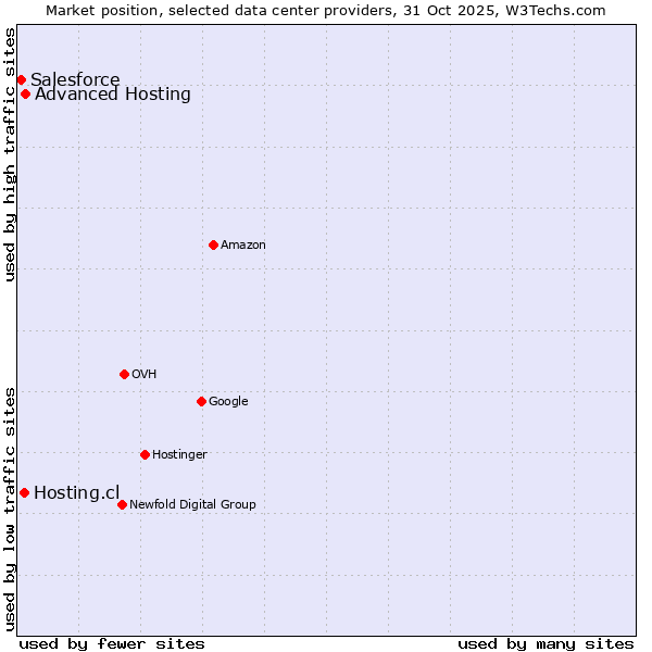 Market position of Advanced Hosting vs. Hosting.cl vs. Salesforce