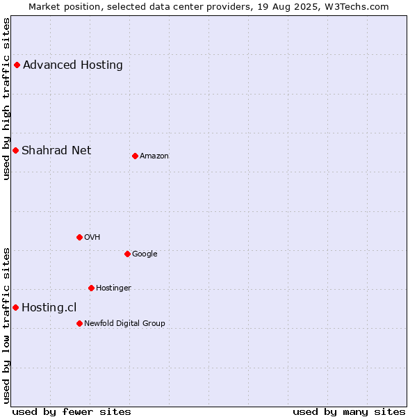 Market position of Advanced Hosting vs. Hosting.cl vs. Shahrad Net