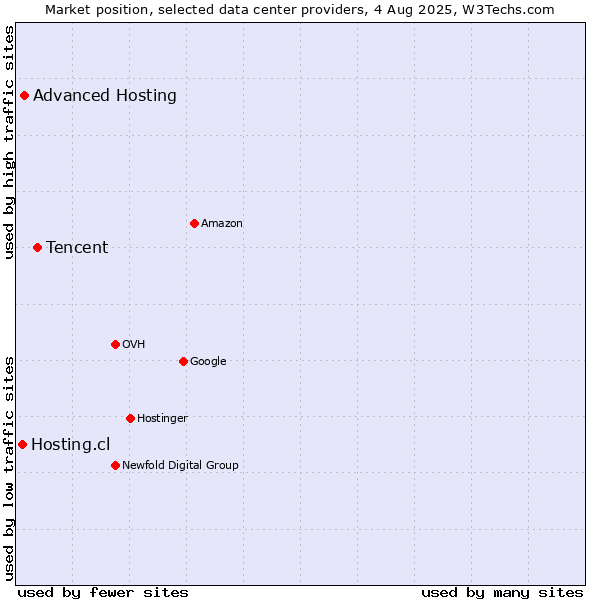 Market position of Tencent vs. Advanced Hosting vs. Hosting.cl