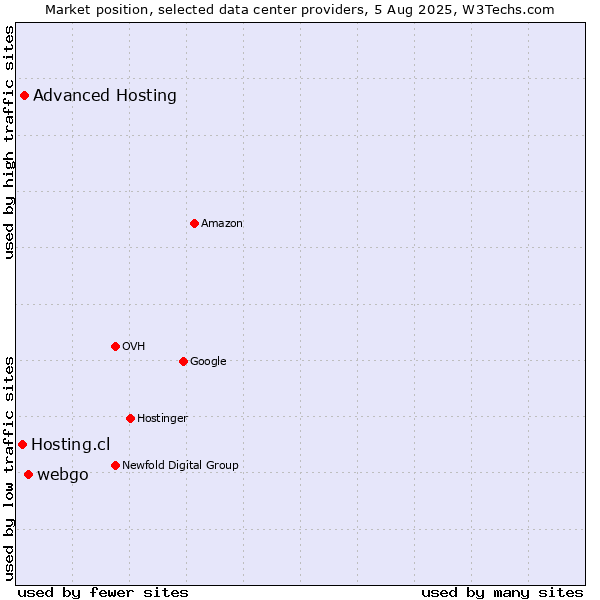 Market position of webgo vs. Advanced Hosting vs. Hosting.cl