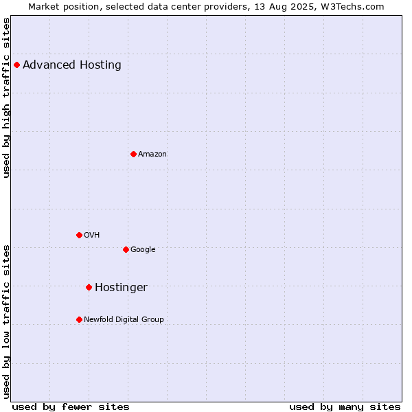 Market position of Hostinger vs. Advanced Hosting