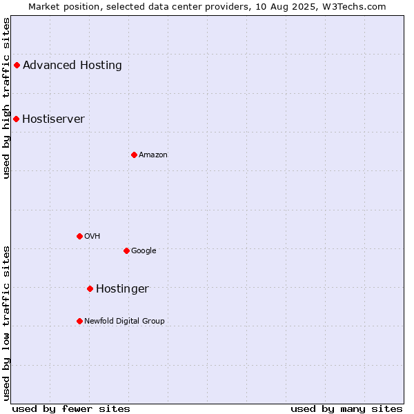 Market position of Hostinger vs. Advanced Hosting vs. Hostiserver