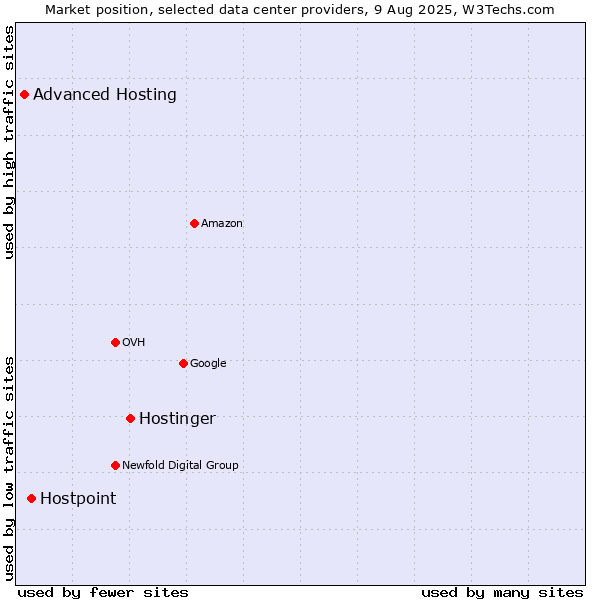 Market position of Hostinger vs. Hostpoint vs. Advanced Hosting