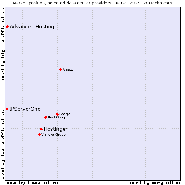 Market position of Hostinger vs. Advanced Hosting vs. IPServerOne