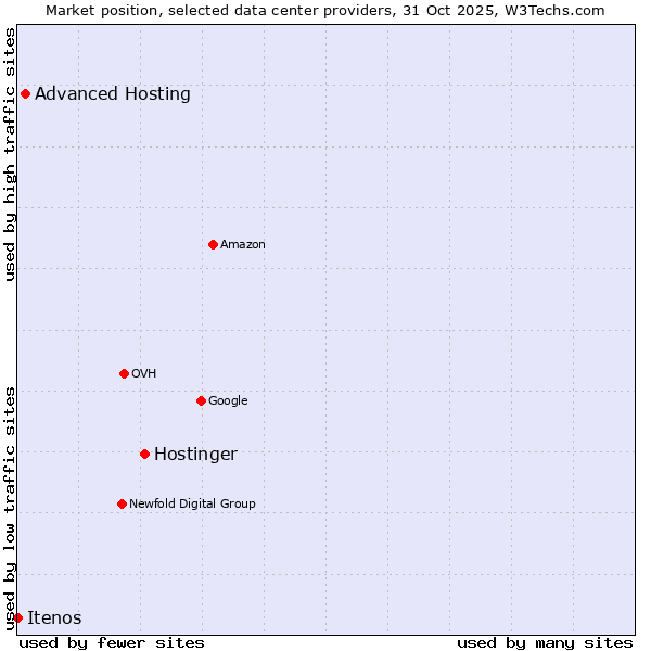Market position of Hostinger vs. Advanced Hosting vs. Itenos