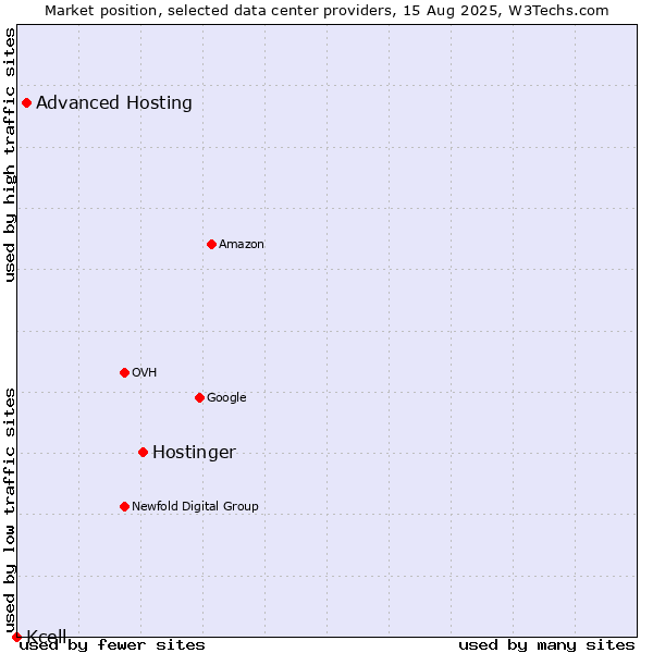 Market position of Hostinger vs. Advanced Hosting vs. Kcell