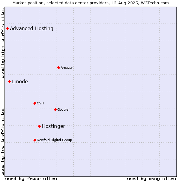 Market position of Hostinger vs. Linode vs. Advanced Hosting