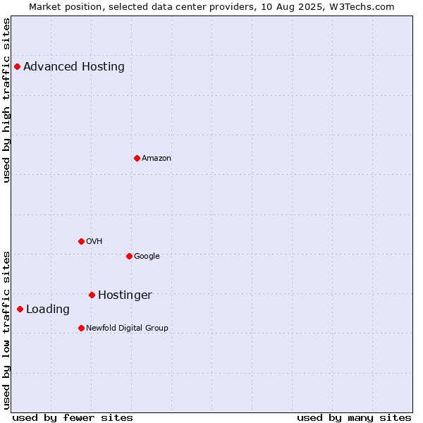Market position of Hostinger vs. Loading vs. Advanced Hosting