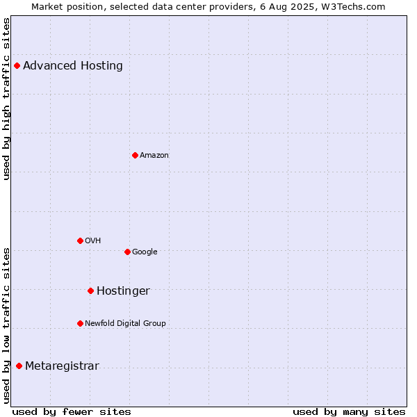 Market position of Hostinger vs. Metaregistrar vs. Advanced Hosting