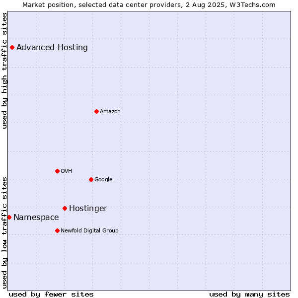 Market position of Hostinger vs. Advanced Hosting vs. Namespace