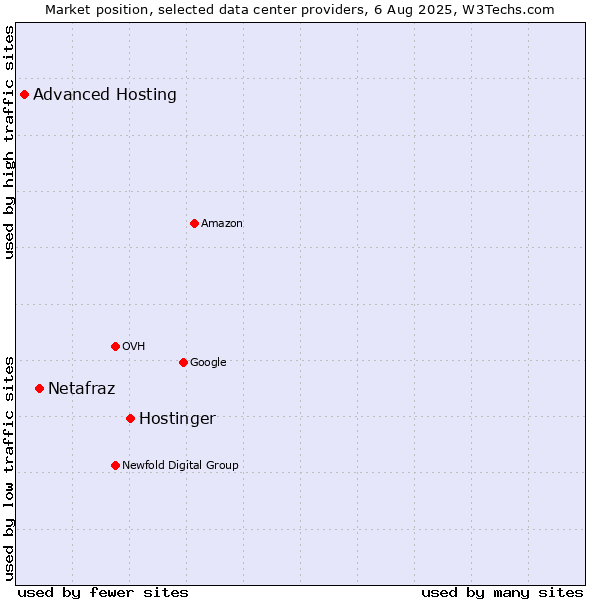 Market position of Hostinger vs. Netafraz vs. Advanced Hosting